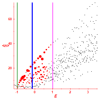 Peres lattice <N>
